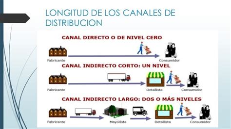 Los Canales De Distribución Y Sus Efectos E Importancia En La Adquisición De Los Productos