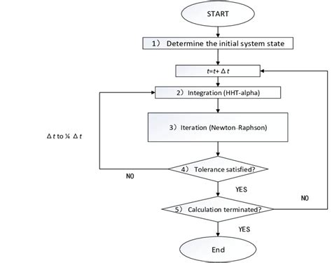 Flow Of Time Domain Analysis Download Scientific Diagram