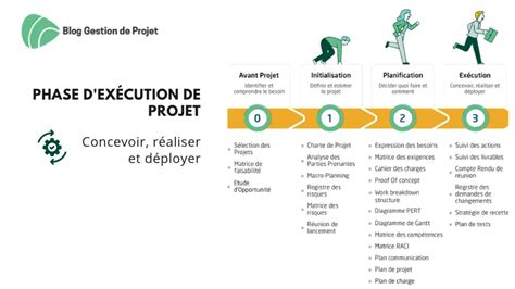 Phase de réalisation de projet méthodes et outils Modèle