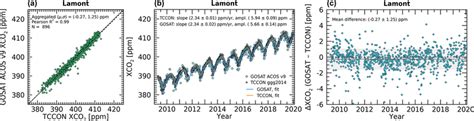 Seasonal Cycle Analysis Of Acos Gosat V Xco Versus Collocated Tccon