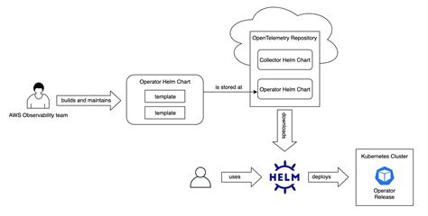 What Is Helm Charts In Kubernetes