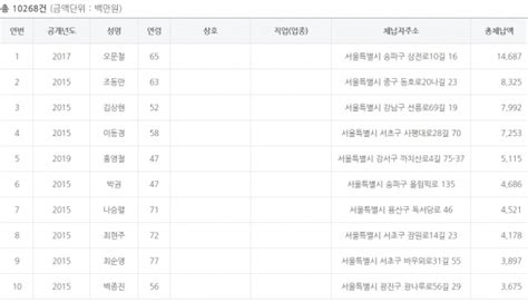 서울시 고액·상습체납자 명단 공개오문철 147억·전두환 10억 체납