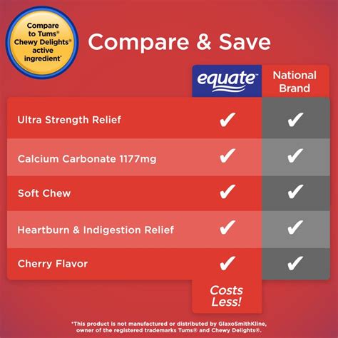 Equate Ultra Strength Antacid Soft Chews Cherry 32 Count Wellness Pro