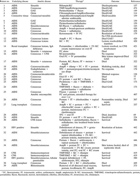 Treatment Regimens And Outcomes Of Acanthamoeba Infections Download Table