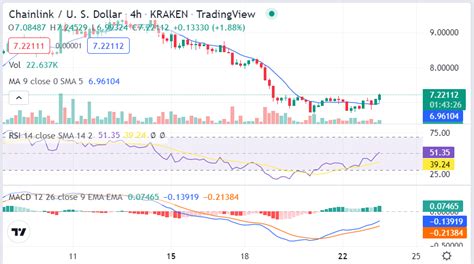 Chainlink Price Analysis LINK Spikes Toward 7 04 After A Successive