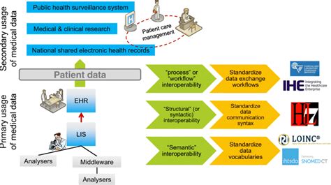 Standards Supporting Healthcare Interoperability Laboratory Data Are