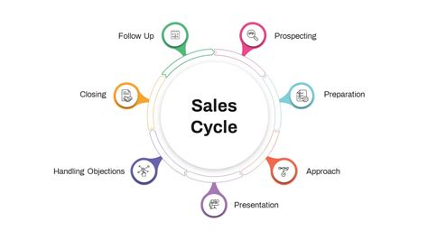 Sales Process PowerPoint Template | Infographics