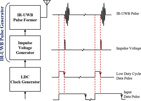 Block Diagram Of The Proposed Ir‐uwb Transmitter Tag With A Graphical