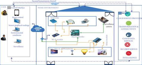 enhanced intelligent smart home control  security system based
