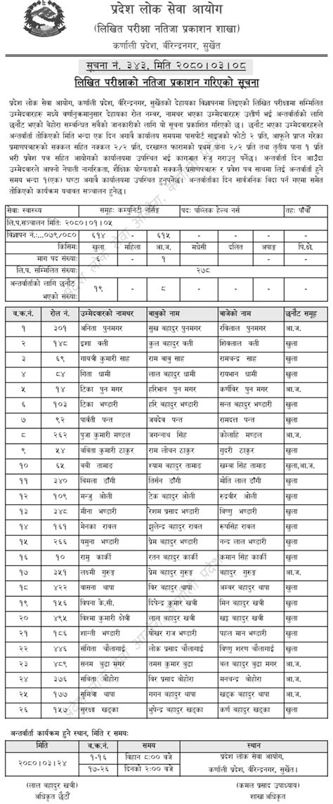 Karnali Pradesh Lok Sewa Aayog Final Result Of Public Health Nurse