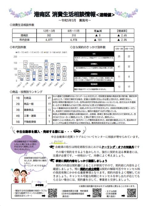 横浜市消費生活総合センター On Twitter 各区の消費生活相談情報（令和5年5月薫風号）公表中 横浜市消費生活総合センター では4