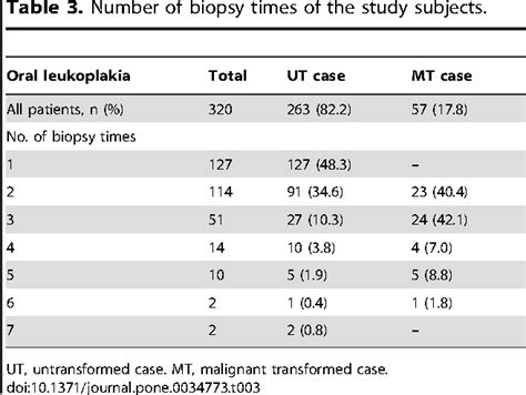 Table 1 From Oral Cancer Development In Patients With Leukoplakia Clinicopathological Factors