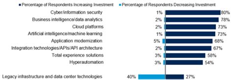 Highlights Of The 2024 Gartner CIO And Technology Executive Survey