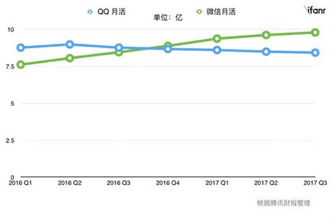 微信月活用户接近 10 亿大关，你肯定是一分子吧凤凰科技