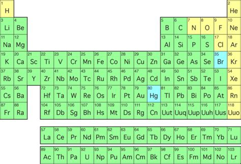 development   periodic table timeline timetoast timelines