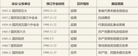 民国遗民 节奏哥 Roc Restorationist On Twitter Rt Republicanchina 制宪国大代表中，逾