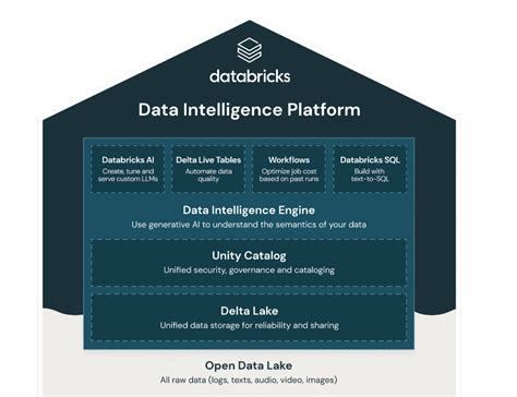 Databricks Were A Data Intelligence Platform Now