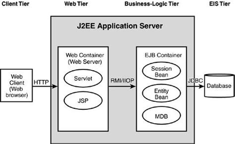 J2eejava Enterprise Edition Architecture