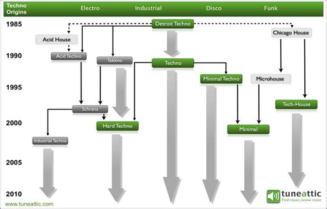 TuneAttic: Techno Genre Tree