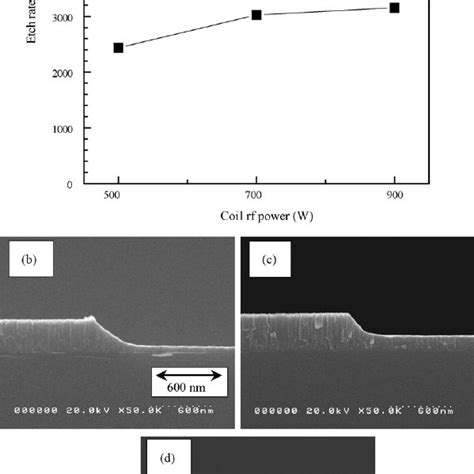 Etch Rate Of Tin Thin Films And Photoresist For The Variation Of Cl