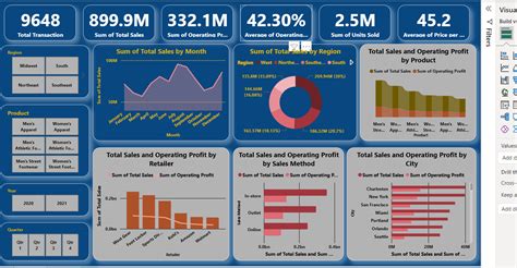 Store Sales Dashboard Metricalist