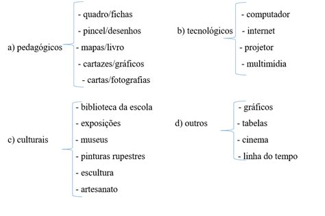 Recursos didáticos no ensino de história Nas escolas de Campo Alegre