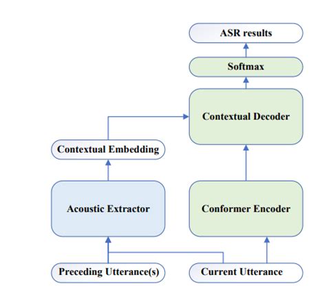 Audio Textual Cross Modal Learning For Conversational Asr