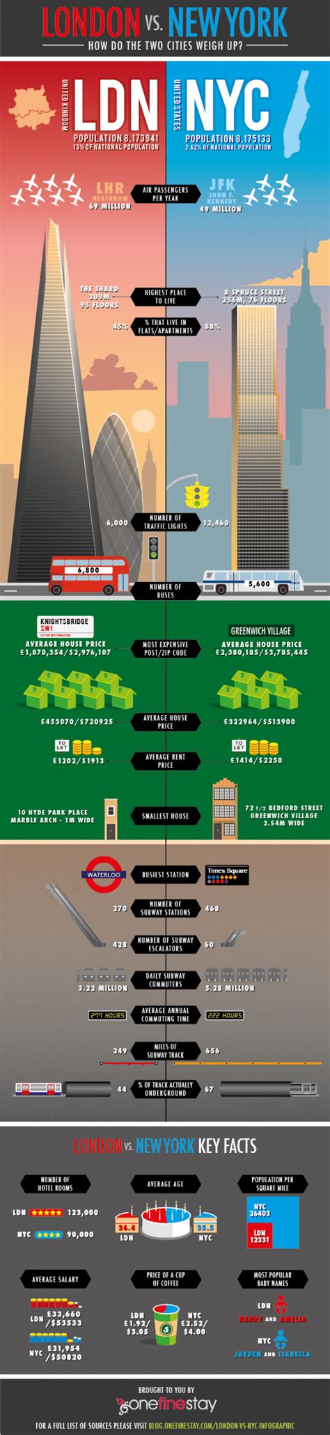 London vs New York City Infographic