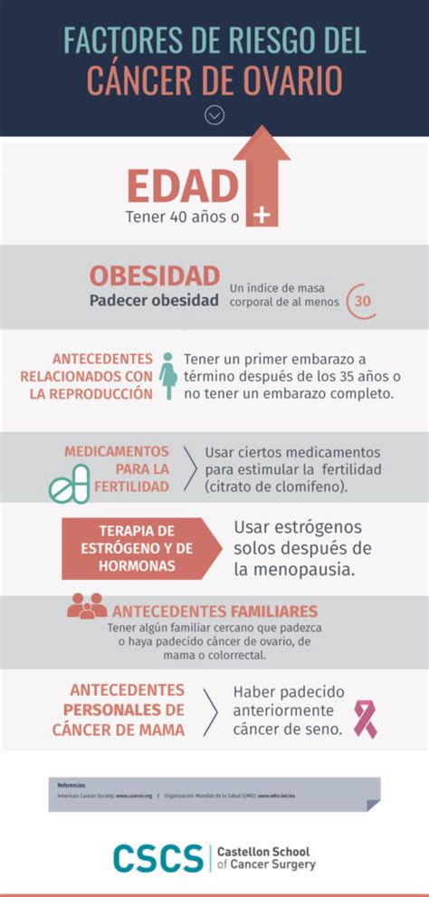 Factores De Riesgo Del Cáncer De Ovario