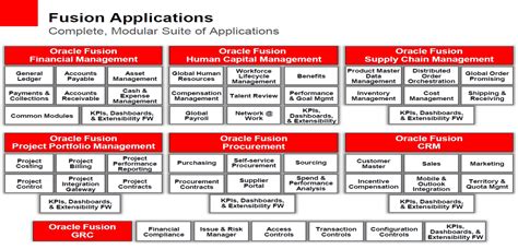 Oracle Fusion Hcm Modules