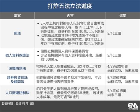 立院三讀 非公務機關個資外洩最高罰1500萬元 政治 中央社 Cna