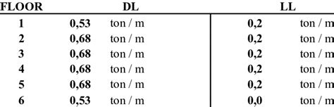 3 Dead Load And Live Load Values For Each Floor Download Table