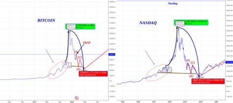 Btc To 4300 Bull Trap Bitcoin Vs Nasdaq For Bitfinex Btcusd By Jvallah — Tradingview