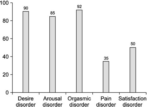Symptom Distribution In Sexually Dysfunctional Females Types Of Sexual Download Scientific
