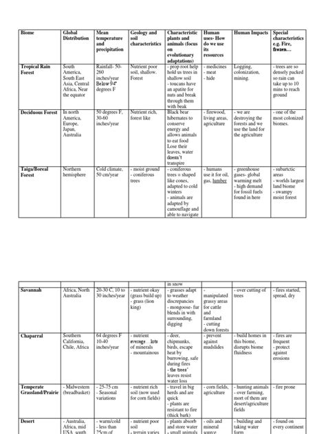 Biome Chart | Trees | Forests