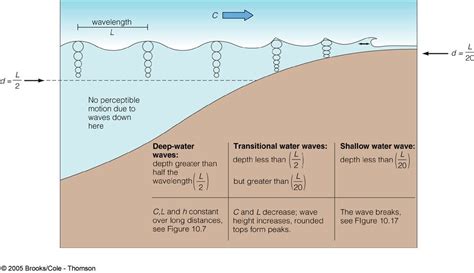 Deep Water Waves Move Through Water Deeper Than Half Their Wavelength