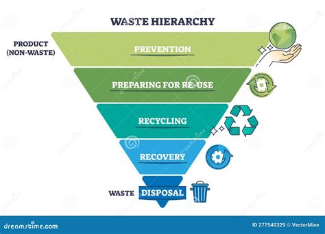 Waste Hierarchy for Product Reusage or Disposal Triangle Outline ...