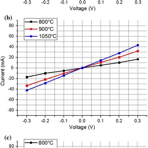 A C Properties Of Ohmic Contacts With P Type H Sic A Ni B Ni Ti Ni