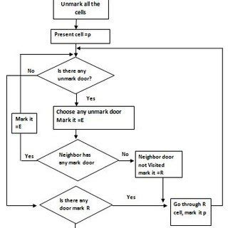 (PDF) A Comprehensive and Comparative Study of Maze-Solving Techniques ...