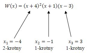 Wykresy wielomianów przykłady