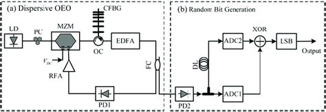 A Schematic Of A Dispersive Oeo And B Block Diagram Of Random Bit