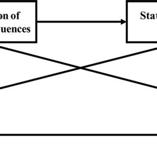Results of covariance based structural equation modeling. Notes. 1 ... 