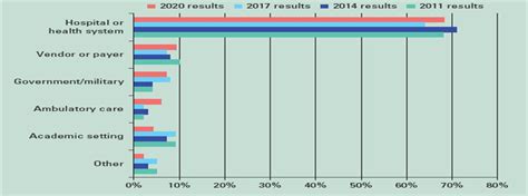 Results From The Himss 2020 Nursing Informatics Workforce Su