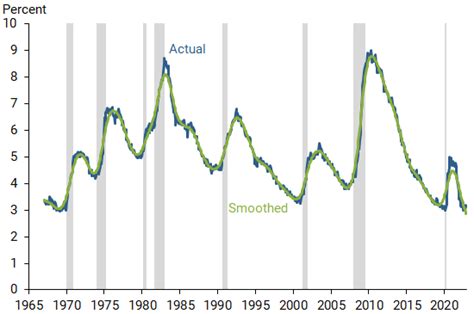 Recession Prediction On The Clock San Francisco Fed