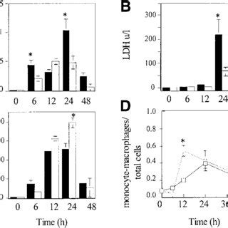 Bal Protein Ldh Activity And Cell Counts After Intratracheal Lps