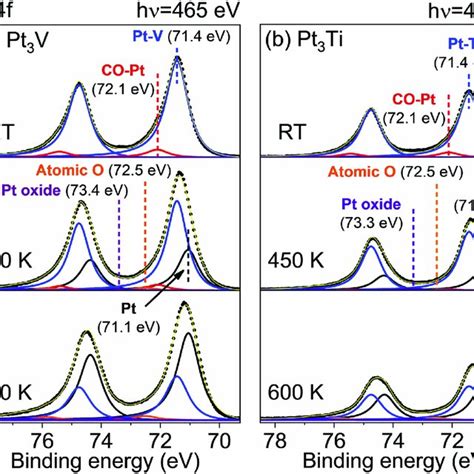 Ap Xps Spectra In Pt F Region For A Pt V And B Pt Ti At Given