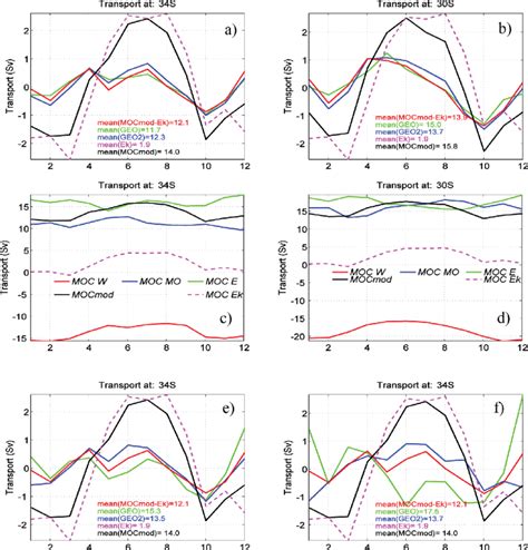 Seasonal Variations Of The Geostrophic Transport Components From Mocob