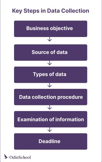 What Is Data Collection Methods Types And Techniques