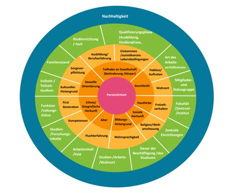 Diversitätsmanagement Universität Klagenfurt