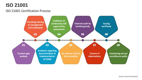 Iso 21001 Powerpoint Presentation Slides Ppt Template